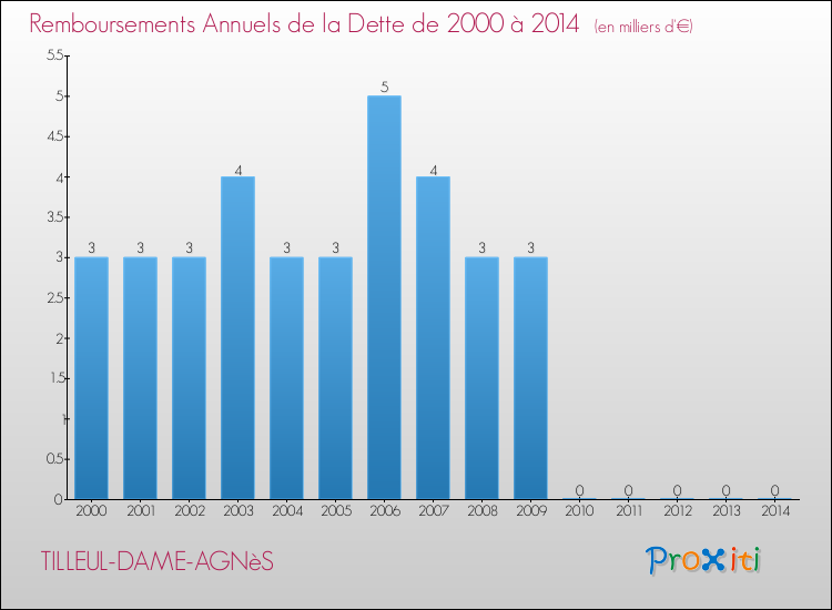 Evolution de l'annuité de la dette pour la commune de TILLEUL-DAME-AGNèS de 2000 à 2014 Annuités de la dette pour TILLEUL-DAME-AGNèS de 2000 à 2014