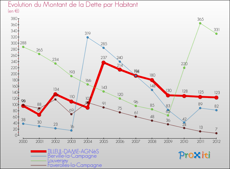 Evolution de la dette par habitant pour la commune de TILLEUL-DAME-AGNèS et les communes proches de 2000 à 2012 Comparaison de la dette par habitant pour TILLEUL-DAME-AGNèS et les communes voisines de 2000 à 2012