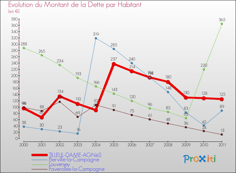 Evolution de la dette par habitant pour la commune de TILLEUL-DAME-AGNèS et les communes proches Comparaison de la dette par habitant pour TILLEUL-DAME-AGNèS et les communes voisines