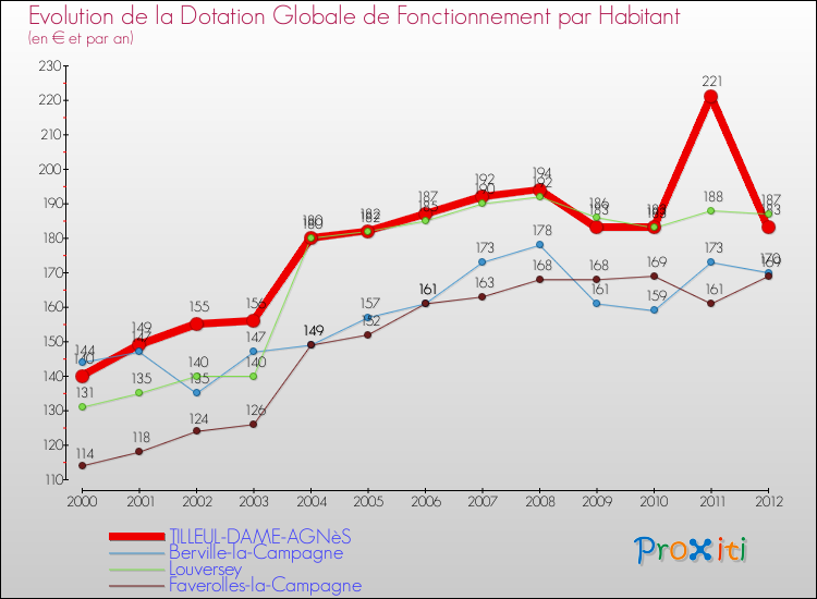 Evolution et montant de la dotation globale de fonctionnement par Habitant pour TILLEUL-DAME-AGNèS et les communes proches Comparaison des dotations globales de fonctionnement par habitant pour TILLEUL-DAME-AGNèS et les communes voisines