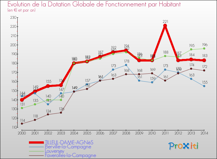 Evolution et montant de la dotation globale de fonctionnement par Habitant pour TILLEUL-DAME-AGNèS et les communes proches de 2000 à 2014. Comparaison des dotations globales de fonctionnement par habitant pour TILLEUL-DAME-AGNèS et les communes voisines de 2000 à 2014.