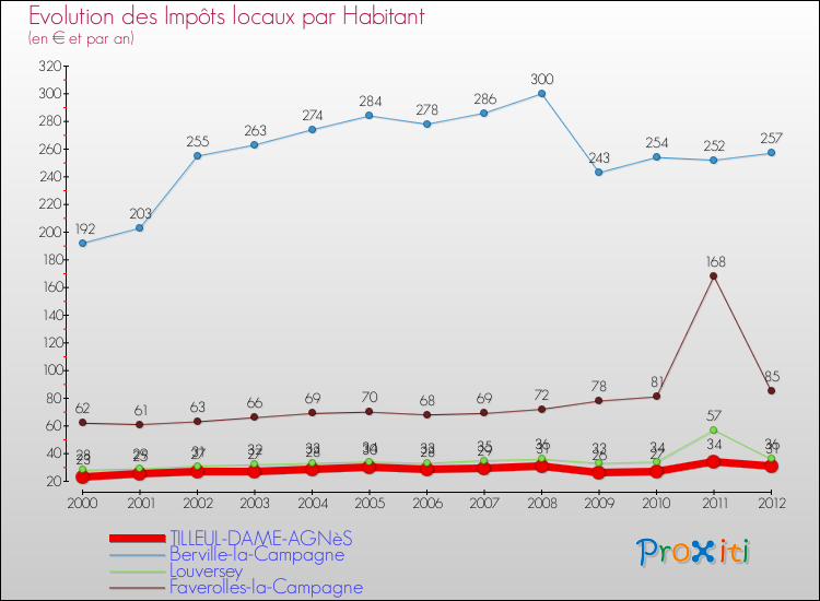 Evolution et montant des impôts locaux par Habitant pour TILLEUL-DAME-AGNèS et les communes proches Comparaison des impôts locaux par habitant pour TILLEUL-DAME-AGNèS et les communes voisines