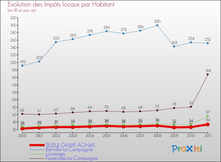 Evolution et montant des impôts locaux par Habitant pour TILLEUL-DAME-AGNèS et les communes proches Comparaison des impôts locaux par habitant pour TILLEUL-DAME-AGNèS et les communes voisines