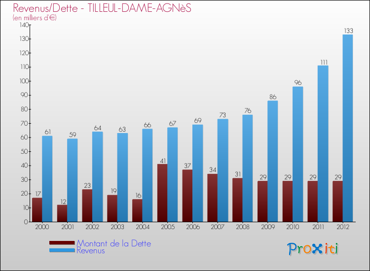 Evolution comparée de la dette et des revenus pour la commune de TILLEUL-DAME-AGNèS de 2000 à 2012 Comparaison de la dette et des revenus pour TILLEUL-DAME-AGNèS de 2000 à 2012
