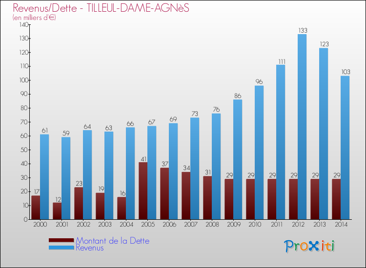 Evolution comparée de la dette et des revenus pour la commune de TILLEUL-DAME-AGNèS de 2000 à 2014 Comparaison de la dette et des revenus pour TILLEUL-DAME-AGNèS de 2000 à 2014
