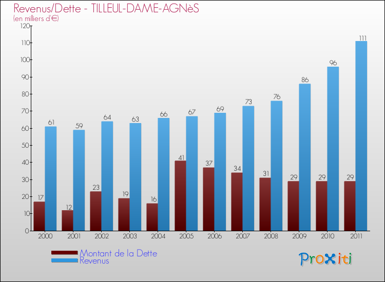 Evolution comparée de la dette et des revenus pour la commune de TILLEUL-DAME-AGNèS de 2000 à 2011 Comparaison de la dette et des revenus pour TILLEUL-DAME-AGNèS de 2000 à 2011