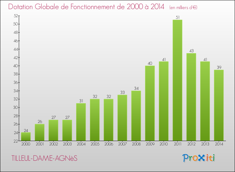 Evolution du montant de la Dotation Globale de Fonctionnement pour la commune de TILLEUL-DAME-AGNèS de 2000 à 2014 Evolution du montant de la Dotation Globale de Fonctionnement pour TILLEUL-DAME-AGNèS de 2000 à 2014