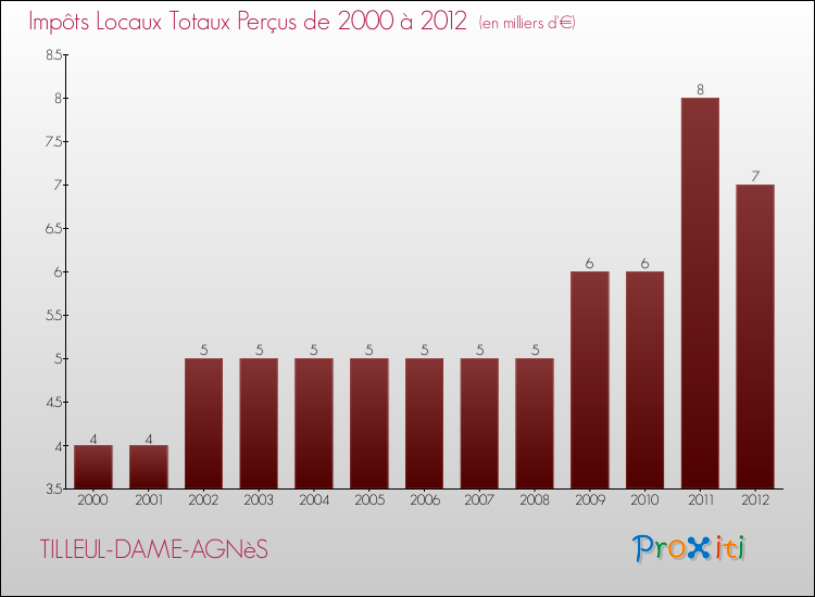 Evolution des Impôts Locaux pour la commune de TILLEUL-DAME-AGNèS de 2000 à 2012 Evolution des Impôts Locaux pour TILLEUL-DAME-AGNèS de 2000 à 2012