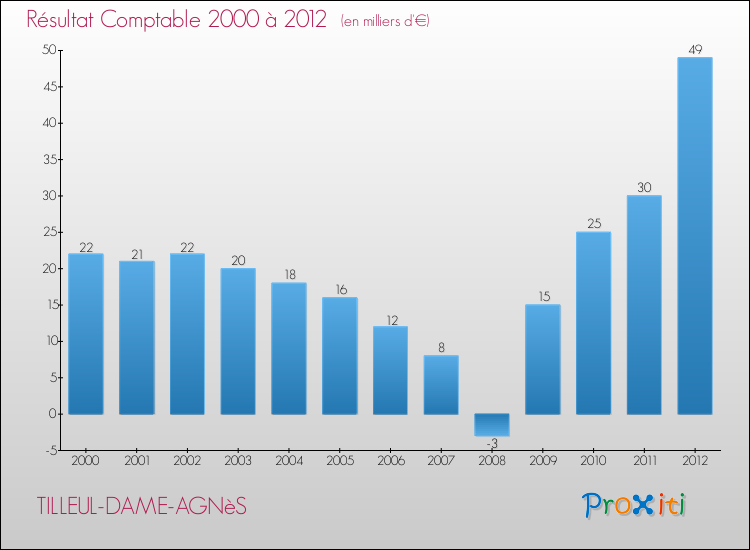 Evolution du résultat comptable pour la commune de TILLEUL-DAME-AGNèS de 2000 à 2012 Evolution du résultat comptable pour TILLEUL-DAME-AGNèS de 2000 à 2012