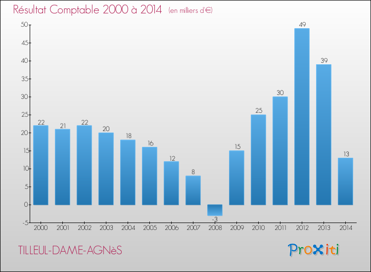 Evolution du résultat comptable pour la commune de TILLEUL-DAME-AGNèS de 2000 à 2014 Evolution du résultat comptable pour TILLEUL-DAME-AGNèS de 2000 à 2014