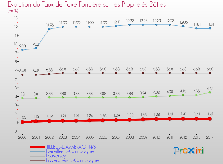 Evolution du taux de la taxe foncière sur le bati pour TILLEUL-DAME-AGNèS et les communes proches de 2000 à 2014 Comparaison des taux de taxe foncière sur le bati pour TILLEUL-DAME-AGNèS et les communes voisines de 2000 à 2014
