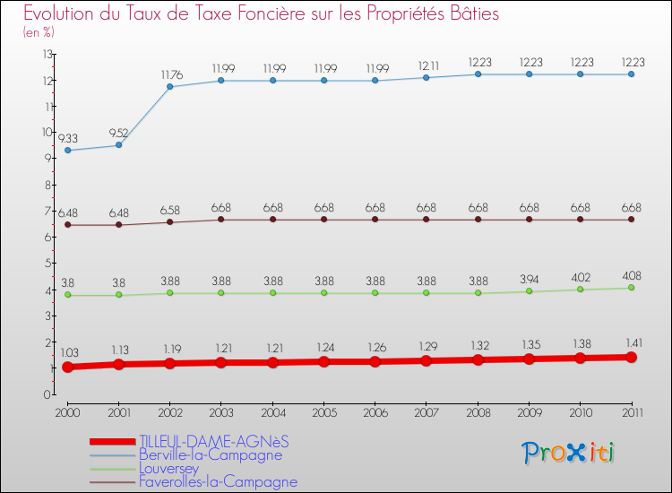 Evolution du taux de la taxe foncière sur le bati pour TILLEUL-DAME-AGNèS et les communes proches Comparaison des taux de taxe foncière sur le bati pour TILLEUL-DAME-AGNèS et les communes voisines