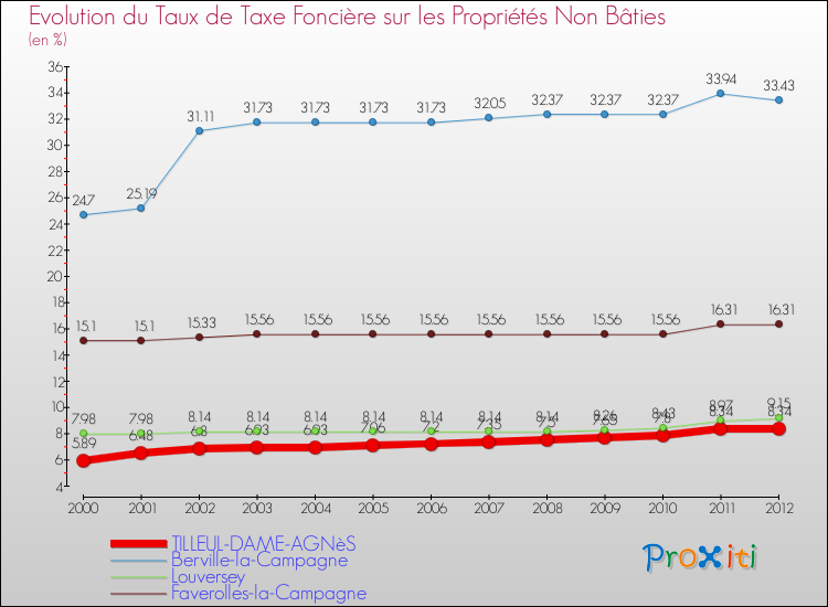 Evolution du taux de la taxe foncière sur les immeubles et terrains non batis pour TILLEUL-DAME-AGNèS et les communes proches de 2000 à 2012 Comparaison des taux de la taxe foncière sur les immeubles et terrains non batis pour TILLEUL-DAME-AGNèS et les communes voisines de 2000 à 2012
