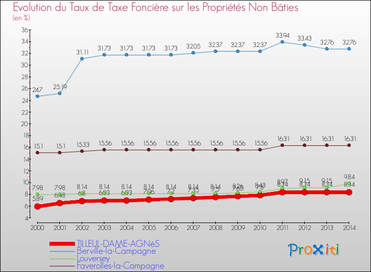 Evolution du taux de la taxe foncière sur les immeubles et terrains non batis pour TILLEUL-DAME-AGNèS et les communes proches de 2000 à 2014 Comparaison des taux de la taxe foncière sur les immeubles et terrains non batis pour TILLEUL-DAME-AGNèS et les communes voisines de 2000 à 2014