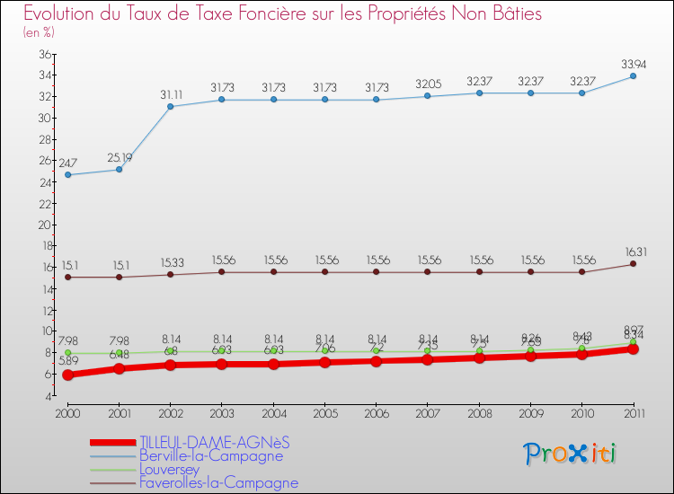 Evolution du taux de la taxe foncière sur les immeubles et terrains non batis pour TILLEUL-DAME-AGNèS et les communes proches Comparaison des taux de la taxe foncière sur les immeubles et terrains non batis pour TILLEUL-DAME-AGNèS et les communes voisines