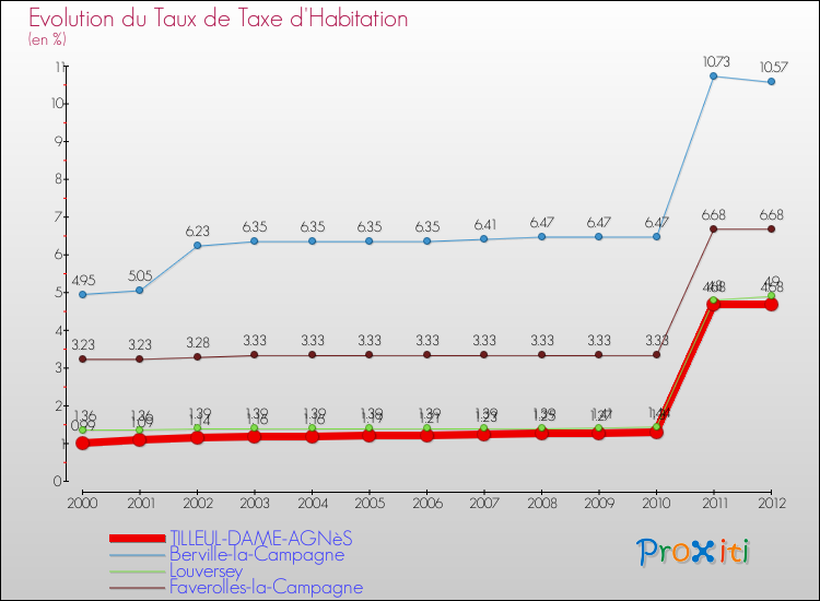Evolution du taux de la taxe d'habitation pour TILLEUL-DAME-AGNèS et les communes proches Comparaison des taux de la taxe d'habitation pour TILLEUL-DAME-AGNèS et les communes voisines