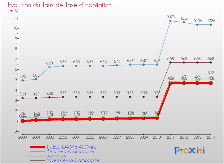 Evolution du taux de la taxe d'habitation pour TILLEUL-DAME-AGNèS et les communes proches de 2000 à 2014 Comparaison des taux de la taxe d'habitation pour TILLEUL-DAME-AGNèS et les communes voisines de 2000 à 2014