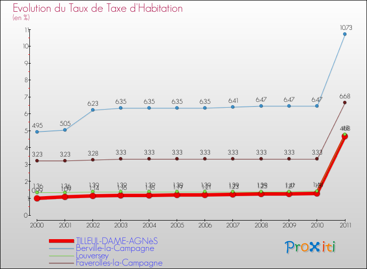 Evolution du taux de la taxe d'habitation pour TILLEUL-DAME-AGNèS et les communes proches Comparaison des taux de la taxe d'habitation pour TILLEUL-DAME-AGNèS et les communes voisines