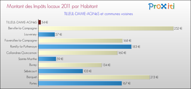 Montant des impôts locaux par Habitant pour TILLEUL-DAME-AGNèS et les communes proches Comparaison des impôts locaux par habitant pour TILLEUL-DAME-AGNèS et les communes voisines
