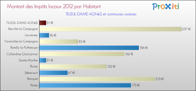 Montant des impôts locaux par Habitant pour TILLEUL-DAME-AGNèS et les communes proches Comparaison des impôts locaux par habitant pour TILLEUL-DAME-AGNèS et les communes voisines