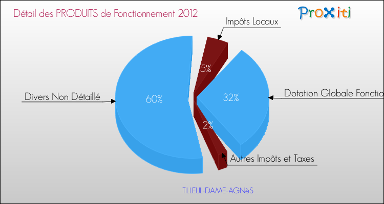 Décomposition du Budget de Fonctionnement 2012 de la commune de TILLEUL-DAME-AGNèS Budget de Fonctionnement 2012 pour la commune de TILLEUL-DAME-AGNèS