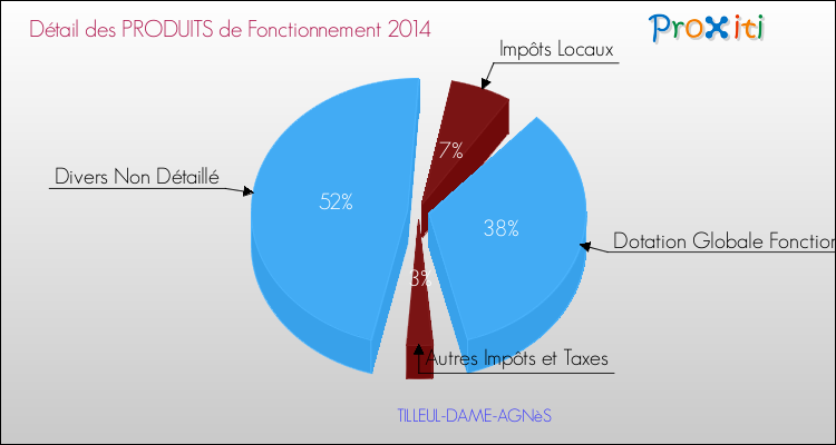 Décomposition du Budget de Fonctionnement 2014 de la commune de TILLEUL-DAME-AGNèS Budget de Fonctionnement 2014 pour la commune de TILLEUL-DAME-AGNèS