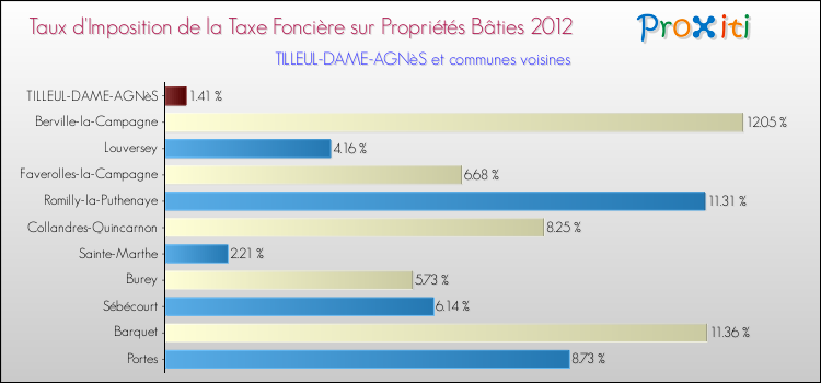 Taux d'imposition de la taxe foncière sur le bati 2012 pour TILLEUL-DAME-AGNèS et les communes proches Comparaison des taux d'imposition de la taxe foncière sur le bati 2012 pour TILLEUL-DAME-AGNèS et les communes voisines