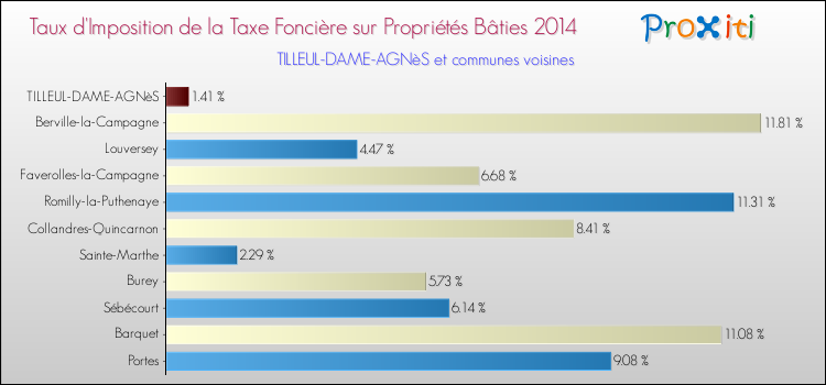 Taux d'imposition de la taxe foncière sur le bati 2014 pour TILLEUL-DAME-AGNèS et les communes proches Comparaison des taux d'imposition de la taxe foncière sur le bati 2014 pour TILLEUL-DAME-AGNèS et les communes voisines