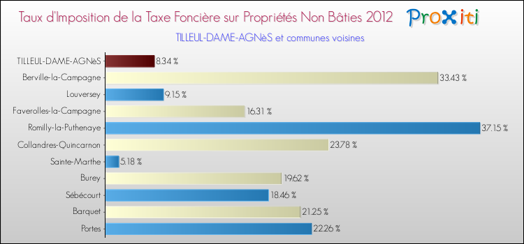 Taux d'imposition de la taxe foncière sur les immeubles et terrains non batis 2012 pour TILLEUL-DAME-AGNèS et les communes proches Comparaison des taux d'imposition de la taxe foncière sur les immeubles et terrains non batis 2012 pour TILLEUL-DAME-AGNèS et les communes voisines