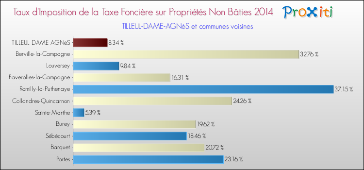 Taux d'imposition de la taxe foncière sur les immeubles et terrains non batis 2014 pour TILLEUL-DAME-AGNèS et les communes proches Comparaison des taux d'imposition de la taxe foncière sur les immeubles et terrains non batis 2014 pour TILLEUL-DAME-AGNèS et les communes voisines