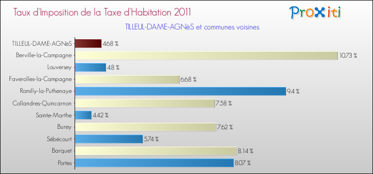 Taux d'imposition de la taxe d'habitation 2011 pour TILLEUL-DAME-AGNèS et les communes proches Comparaison des taux d'imposition de la taxe d'habitation 2011 pour TILLEUL-DAME-AGNèS et les communes voisines