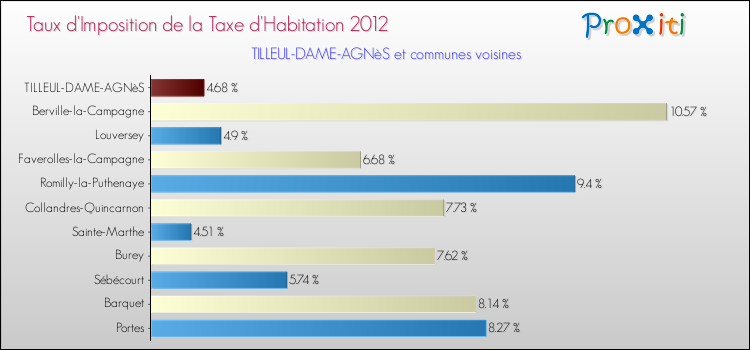 Taux d'imposition de la taxe d'habitation 2012 pour TILLEUL-DAME-AGNèS et les communes proches Comparaison des taux d'imposition de la taxe d'habitation 2012 pour TILLEUL-DAME-AGNèS et les communes voisines