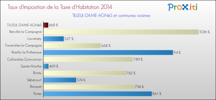 Taux d'imposition de la taxe d'habitation 2014 pour TILLEUL-DAME-AGNèS et les communes proches Comparaison des taux d'imposition de la taxe d'habitation 2014 pour TILLEUL-DAME-AGNèS et les communes voisines