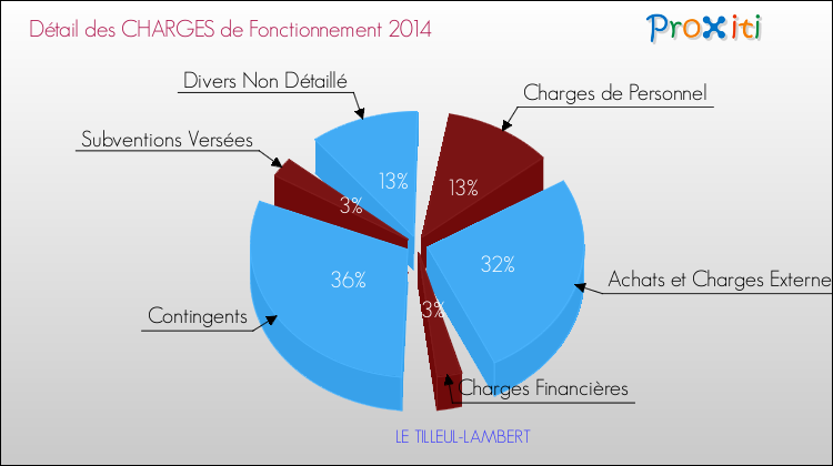 Décomposition des Charges de Fonctionnement 2014 de la commune de LE TILLEUL-LAMBERT Charges de Fonctionnement 2014 pour la commune de LE TILLEUL-LAMBERT