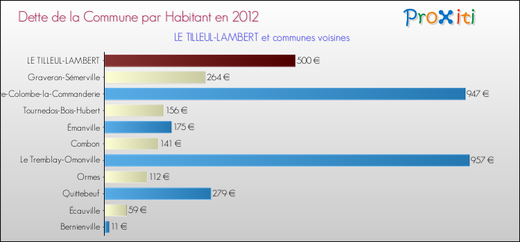 Dette par habitant de la commune en 2012 pour LE TILLEUL-LAMBERT et les communes proches Comparaison de la dette par habitant de la commune en 2012 pour LE TILLEUL-LAMBERT et les communes voisines