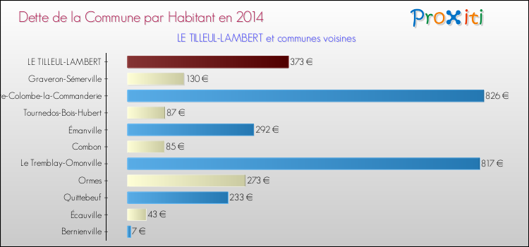 Dette par habitant de la commune en 2014 pour LE TILLEUL-LAMBERT et les communes proches Comparaison de la dette par habitant de la commune en 2014 pour LE TILLEUL-LAMBERT et les communes voisines
