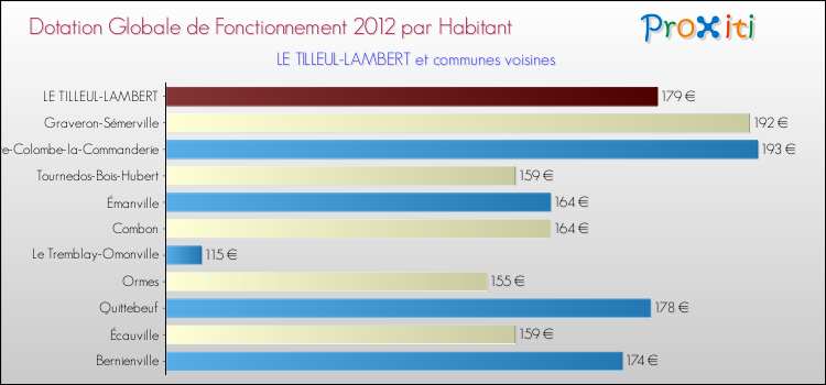 Montant des dotations globales de fonctionnement DGF par Habitant pour LE TILLEUL-LAMBERT et les communes proches Comparaison des des dotations globales de fonctionnement DGF par habitant pour LE TILLEUL-LAMBERT et les communes voisines