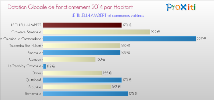 Montant des dotations globales de fonctionnement DGF par Habitant pour LE TILLEUL-LAMBERT et les communes proches en 2014. Comparaison des des dotations globales de fonctionnement DGF par habitant pour LE TILLEUL-LAMBERT et les communes voisines en 2014.