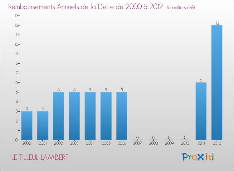 Evolution de l'annuité de la dette pour la commune de LE TILLEUL-LAMBERT de 2000 à 2012 Annuités de la dette pour LE TILLEUL-LAMBERT de 2000 à 2012
