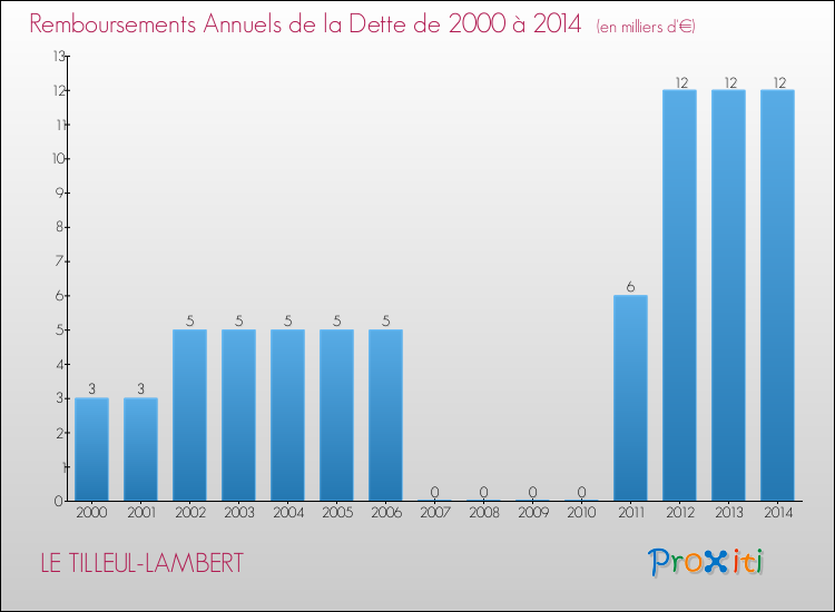 Evolution de l'annuité de la dette pour la commune de LE TILLEUL-LAMBERT de 2000 à 2014 Annuités de la dette pour LE TILLEUL-LAMBERT de 2000 à 2014