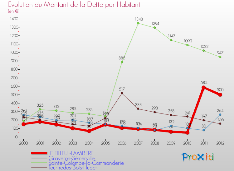 Evolution de la dette par habitant pour la commune de LE TILLEUL-LAMBERT et les communes proches de 2000 à 2012 Comparaison de la dette par habitant pour LE TILLEUL-LAMBERT et les communes voisines de 2000 à 2012