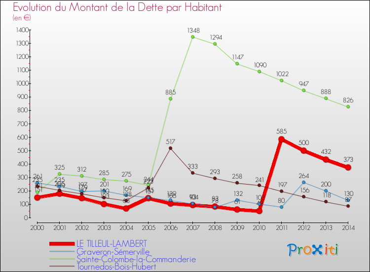 Evolution de la dette par habitant pour la commune de LE TILLEUL-LAMBERT et les communes proches de 2000 à 2014 Comparaison de la dette par habitant pour LE TILLEUL-LAMBERT et les communes voisines de 2000 à 2014