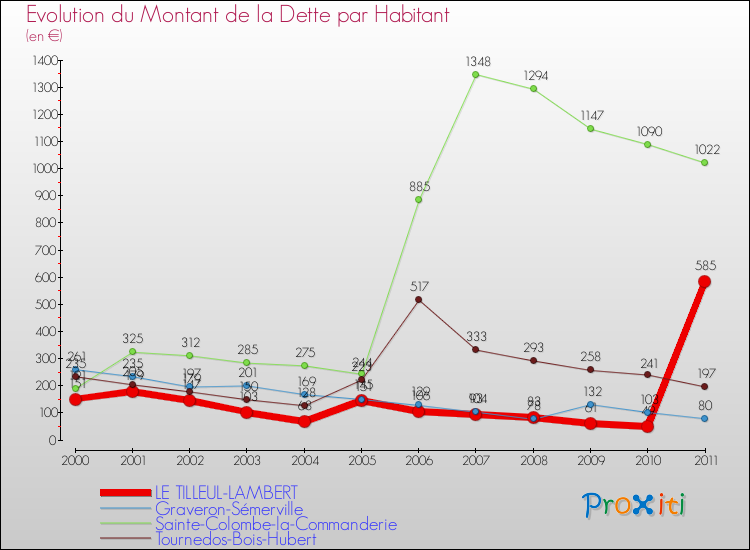 Evolution de la dette par habitant pour la commune de LE TILLEUL-LAMBERT et les communes proches Comparaison de la dette par habitant pour LE TILLEUL-LAMBERT et les communes voisines