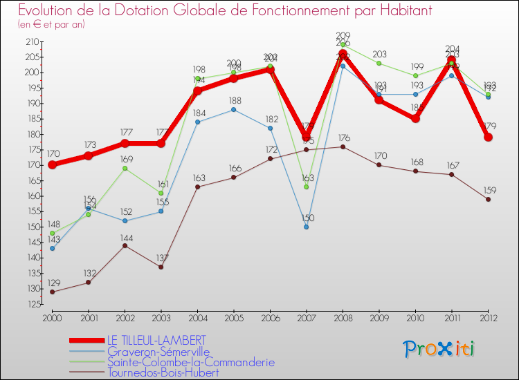Evolution et montant de la dotation globale de fonctionnement par Habitant pour LE TILLEUL-LAMBERT et les communes proches Comparaison des dotations globales de fonctionnement par habitant pour LE TILLEUL-LAMBERT et les communes voisines