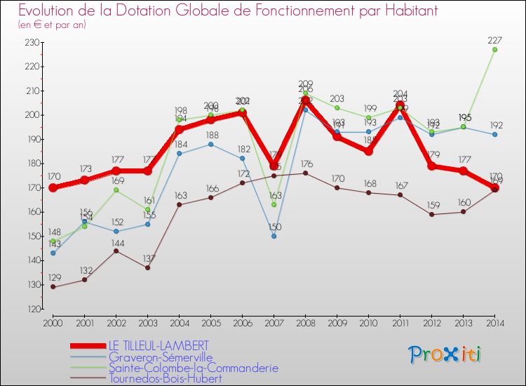 Evolution et montant de la dotation globale de fonctionnement par Habitant pour LE TILLEUL-LAMBERT et les communes proches de 2000 à 2014. Comparaison des dotations globales de fonctionnement par habitant pour LE TILLEUL-LAMBERT et les communes voisines de 2000 à 2014.