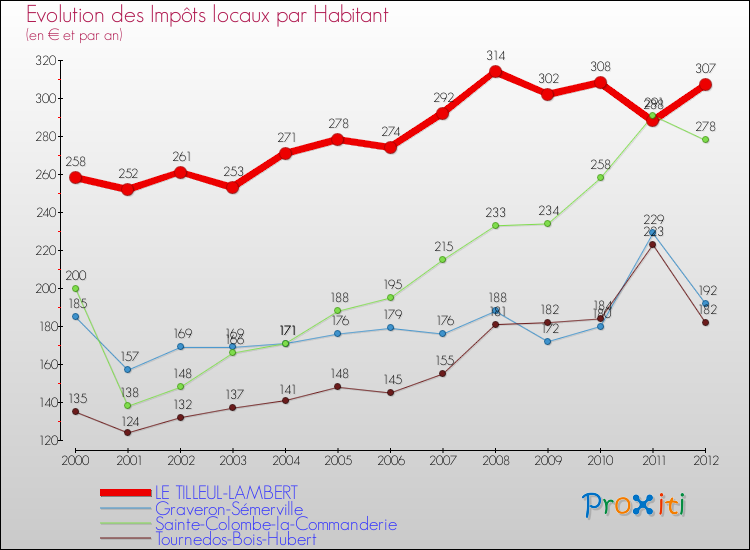 Evolution et montant des impôts locaux par Habitant pour LE TILLEUL-LAMBERT et les communes proches Comparaison des impôts locaux par habitant pour LE TILLEUL-LAMBERT et les communes voisines
