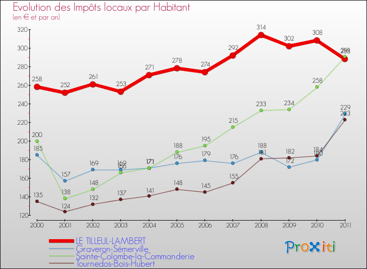 Evolution et montant des impôts locaux par Habitant pour LE TILLEUL-LAMBERT et les communes proches Comparaison des impôts locaux par habitant pour LE TILLEUL-LAMBERT et les communes voisines