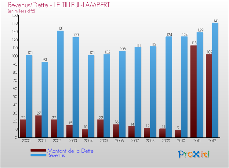 Evolution comparée de la dette et des revenus pour la commune de LE TILLEUL-LAMBERT de 2000 à 2012 Comparaison de la dette et des revenus pour LE TILLEUL-LAMBERT de 2000 à 2012