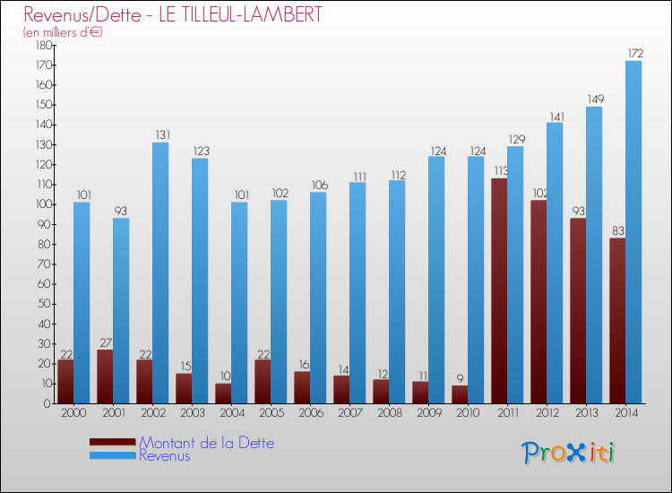 Evolution comparée de la dette et des revenus pour la commune de LE TILLEUL-LAMBERT de 2000 à 2014 Comparaison de la dette et des revenus pour LE TILLEUL-LAMBERT de 2000 à 2014