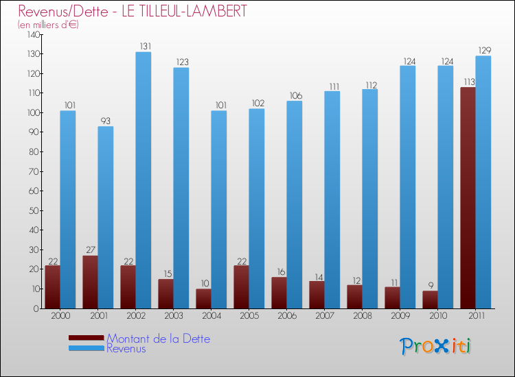 Evolution comparée de la dette et des revenus pour la commune de LE TILLEUL-LAMBERT de 2000 à 2011 Comparaison de la dette et des revenus pour LE TILLEUL-LAMBERT de 2000 à 2011